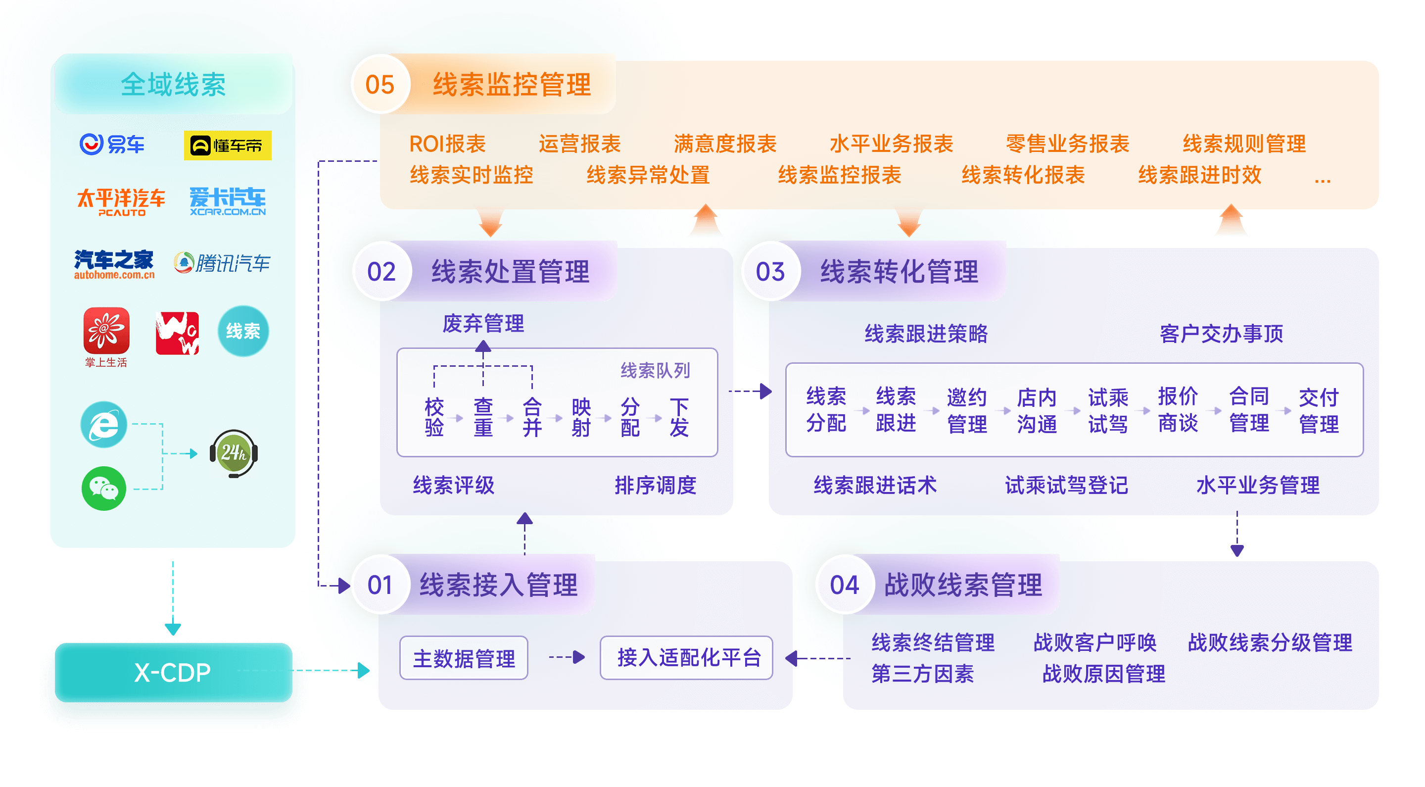 全域线索引流、分发与目视化管理